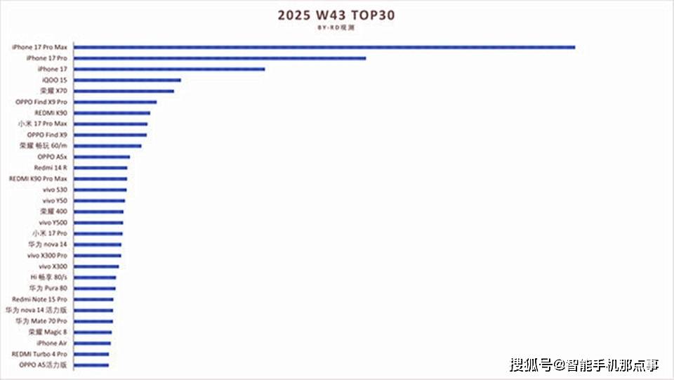 苹果新突破！iPhone17系列卖爆，折叠屏手机定价将与华为较量？
