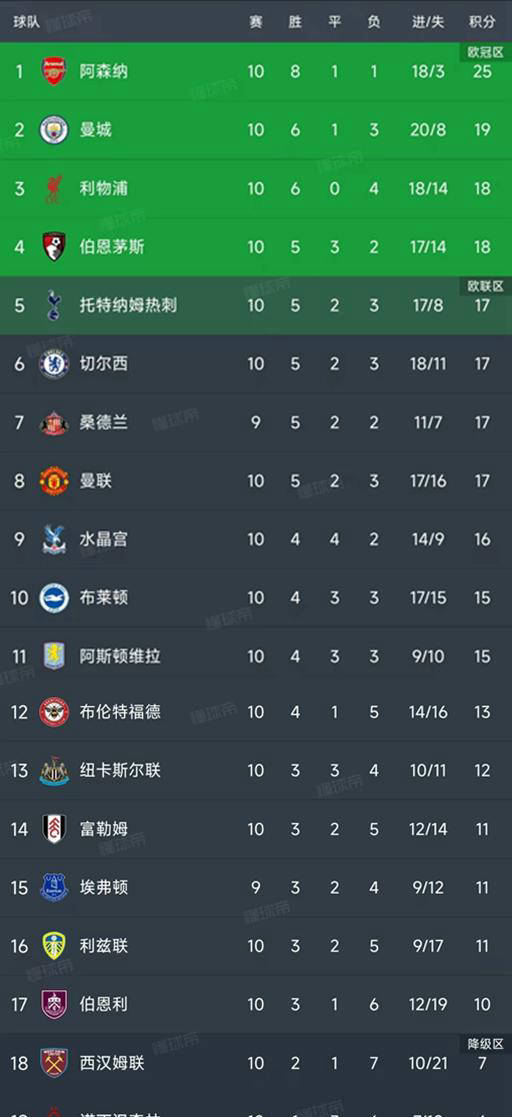 英超积分榜更新枪手领跑6分优势保持
