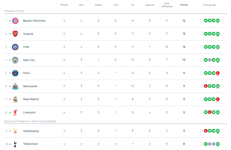 高一档？英超6队踢欧冠4队位居前8 连斩意甲西甲领头羊