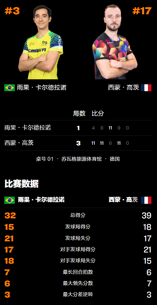 原创 WTT冠军赛连爆大冷门!男单前三号种子全军覆没,雨果苦战4局崩盘