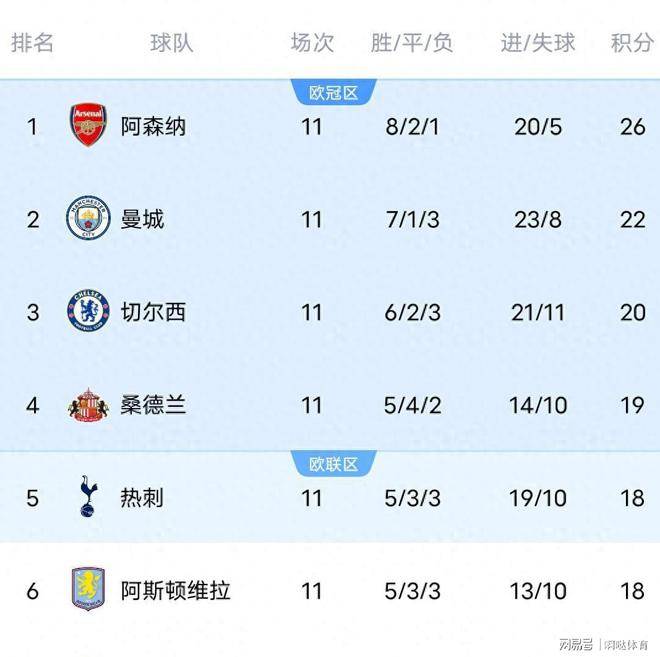 英超积分榜更新：阿森纳领跑曼城胜利物浦森林逆转英超联赛免费高清直播+实时赛程+积分预测（2025赛季全覆盖）