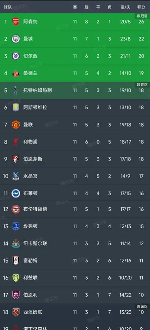 英超第11轮战报及最新积分榜公布英格兰足球超级联赛