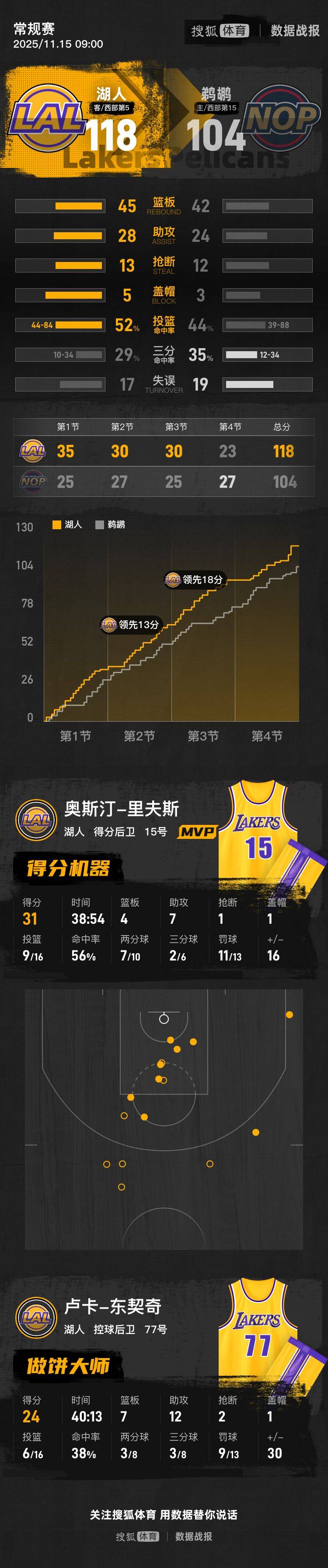 东契奇24+12里夫斯31+7 NBA杯湖人轻取鹈鹕