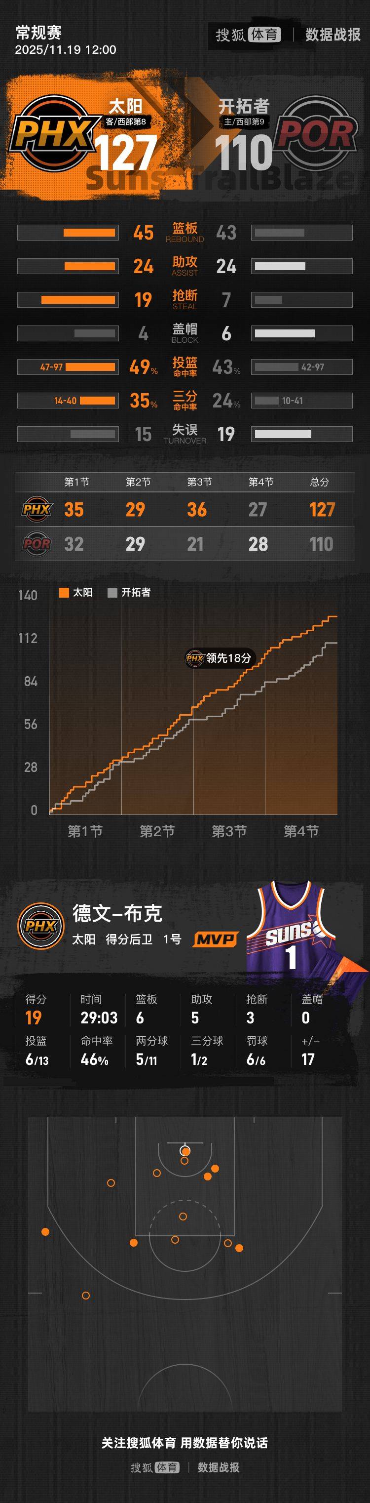 杨瀚森9分5板3助 开拓者不敌太阳遭3连败