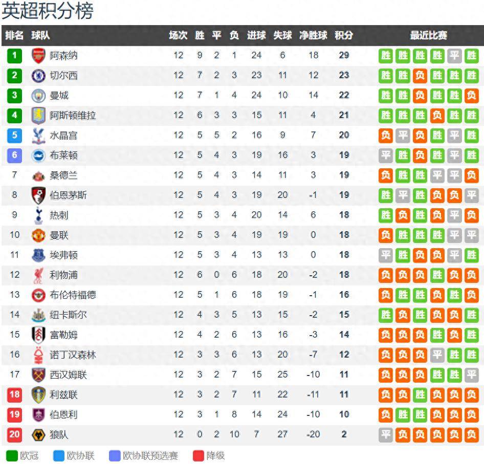 英格兰足球超级联赛英超12轮战罢 阿森纳6分领跑 维拉第4 曼联第10 利物浦下半区