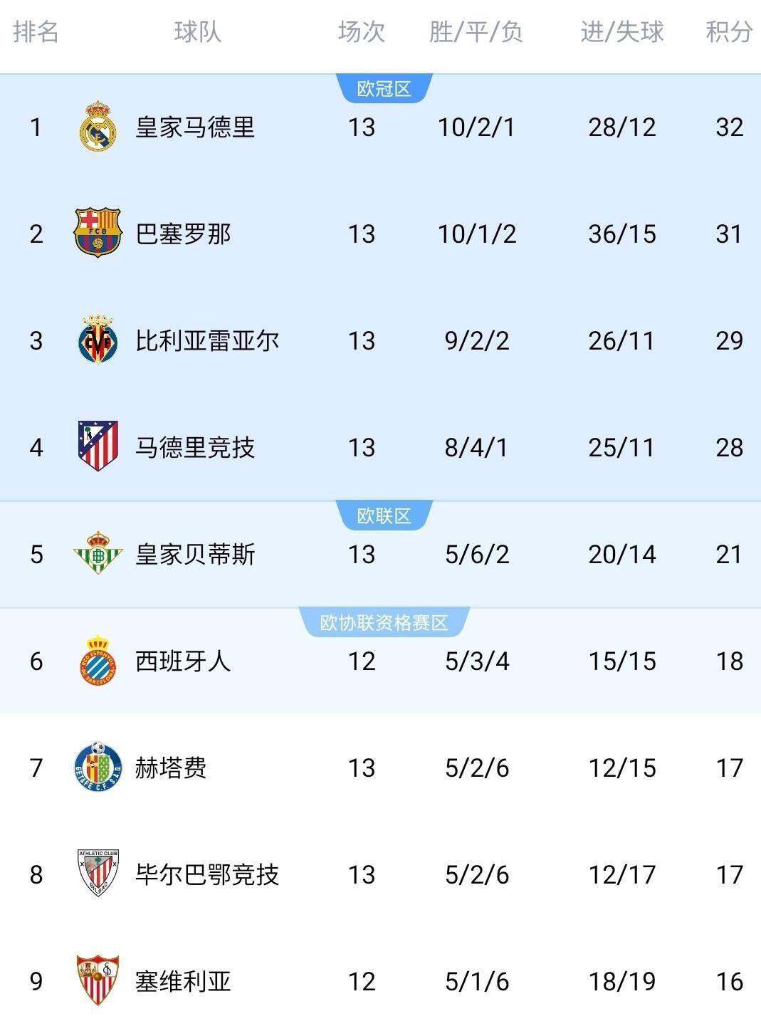 西甲联赛免费高清直播＋实时赛程积分榜＋竞彩预测全覆盖（2025赛季）马竞1-0大胜安东尼红牌皇马2-2绝平西甲最新积分榜公开