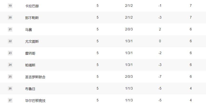 欧冠早报：利物浦主场惨败 阿森纳成唯一全胜领跑积分榜