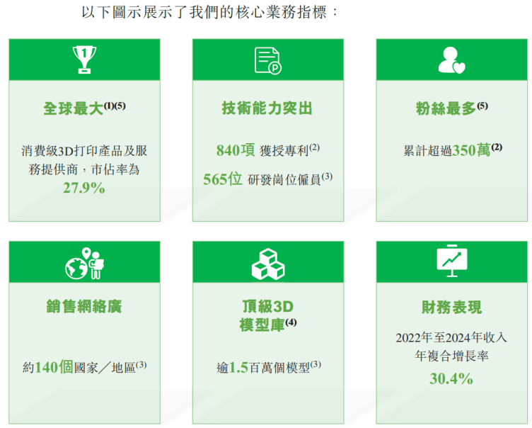 兽”创想三维冲刺港股：深陷利润下滑、存货积压困局pg电子IPO雷达丨获腾讯投资！3D打印“独角(图7)