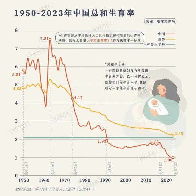 跌破7%,中国新生人口已经这么少了么?| 地球知识局