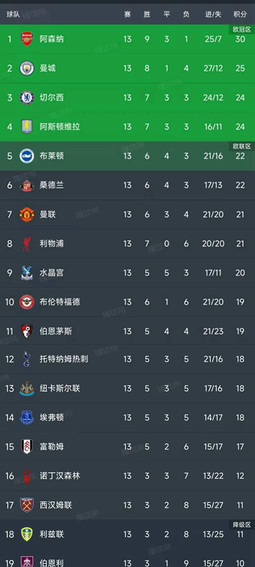 “英超第13轮战罢切尔西1-1战平阿森纳最