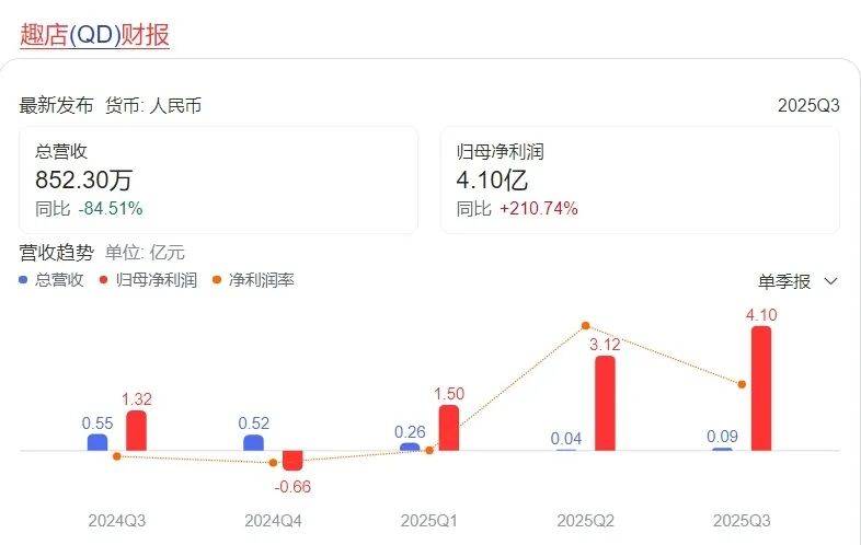趣店，主业可能是买自家股票