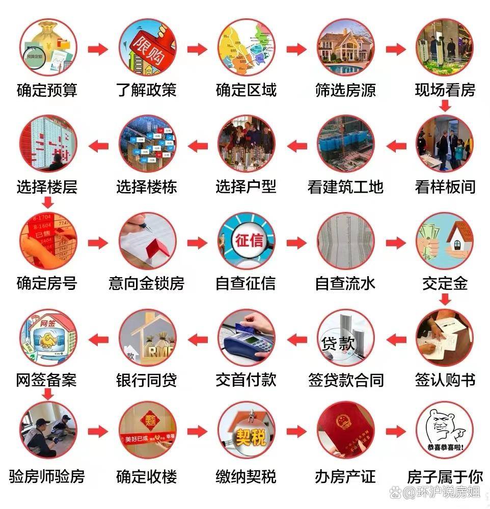 清晰明了,下面给大家整理了一份详细的购房流程图,有需要的可以收藏。第一步,征信和流水提前确认。首先在