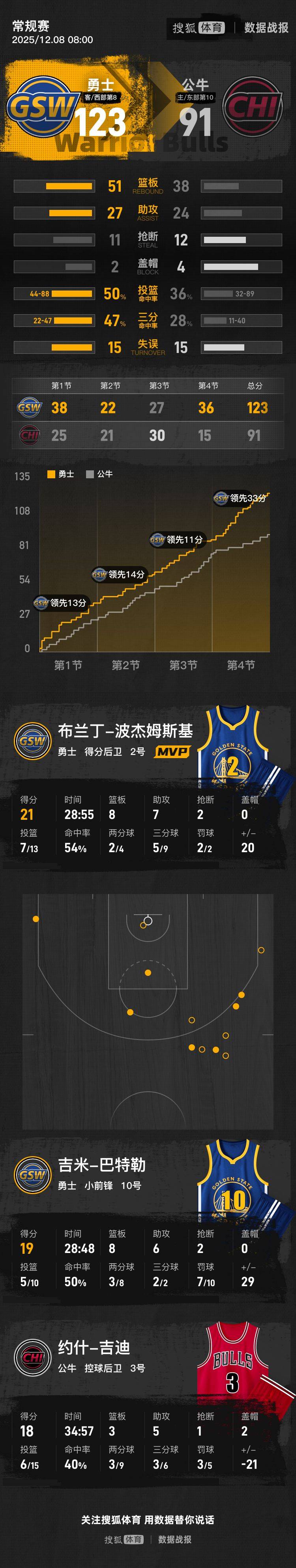 巴特勒19分波杰姆斯基21分 勇士大胜公牛