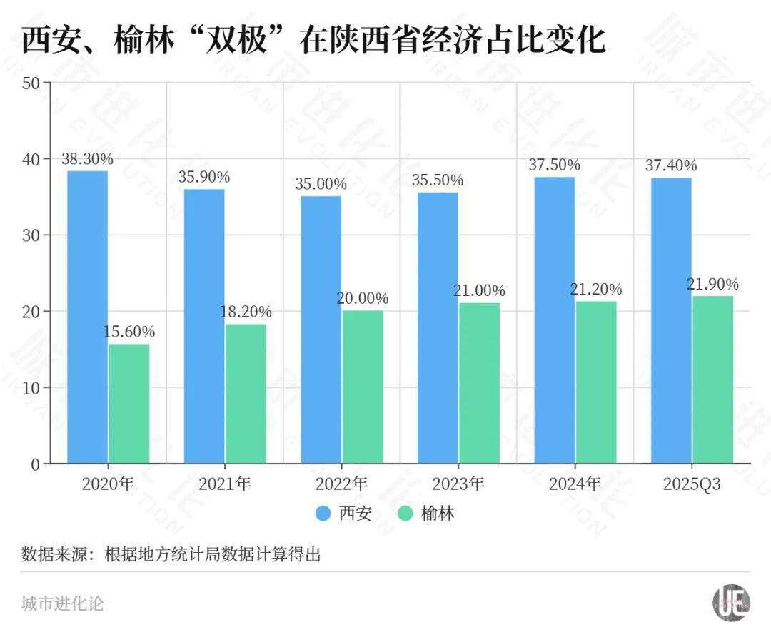 不要“一城独大”，西部大省再造“一极”