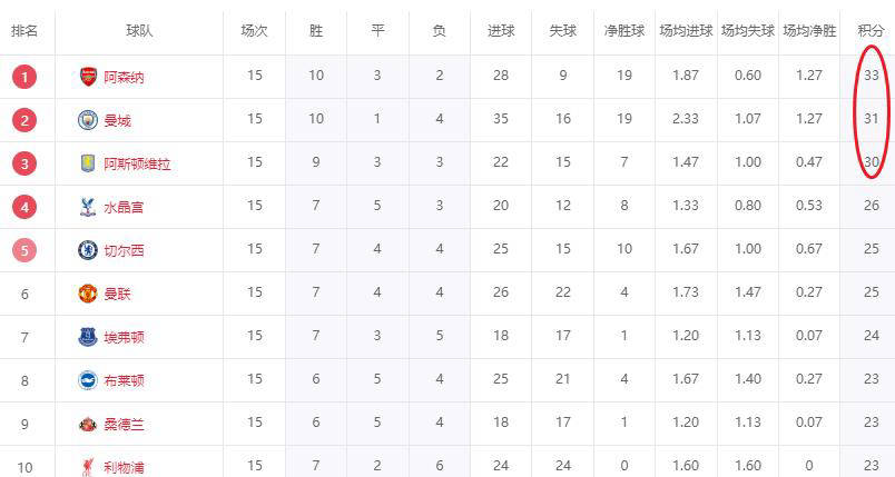 “英超积分榜风云突变！英超联赛免费高清直播