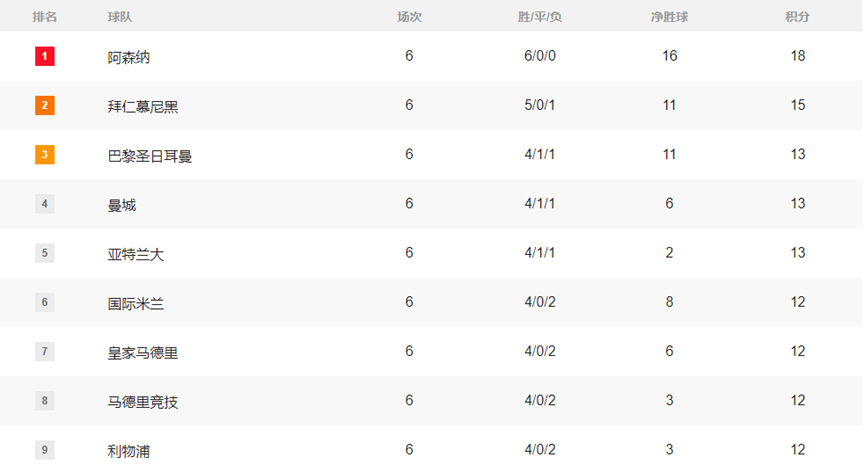 欧冠早报:曼城逆转皇马英超9-1西甲 穆里尼奥KO孔蒂