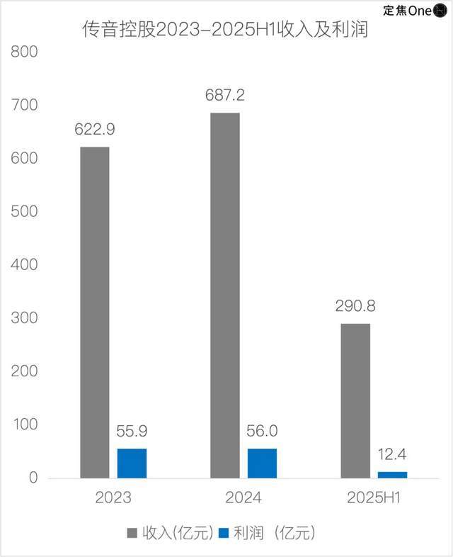 原创             “非洲之王”传音赴港IPO：不缺钱，缺故事