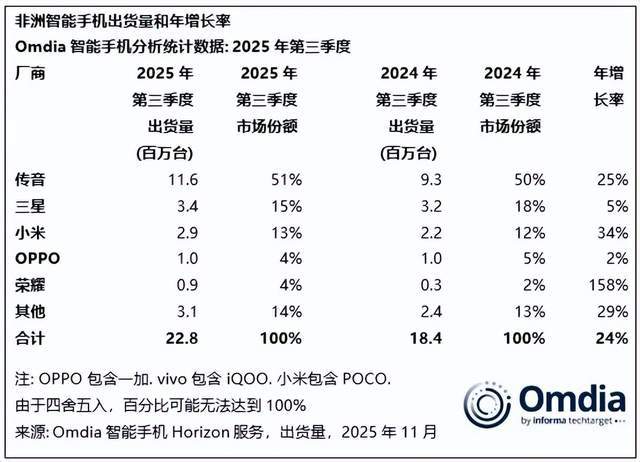 原创             “非洲之王”传音赴港IPO：不缺钱，缺故事