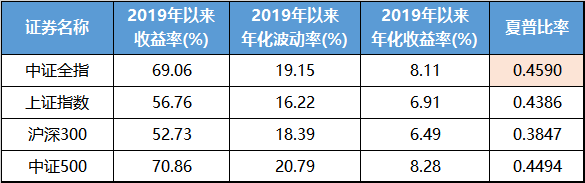 量化新势力为何纷纷瞄上中证全指指数?