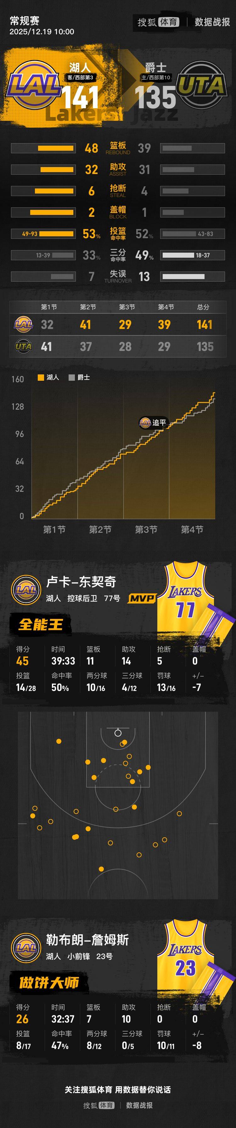 东契奇45+11+14詹姆斯28+7 湖人胜爵士