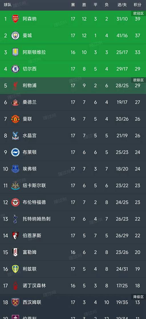 英格兰足球超级联赛英超第17轮战罢 八场比赛最新积分榜全面揭晓