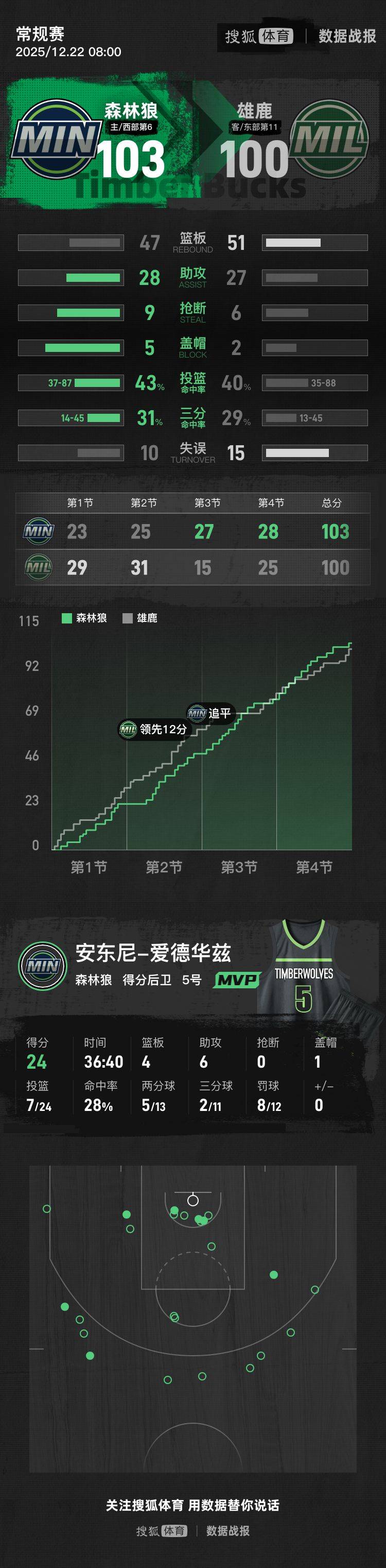 爱德华兹24分戈贝尔11+18 森林狼逆转雄鹿