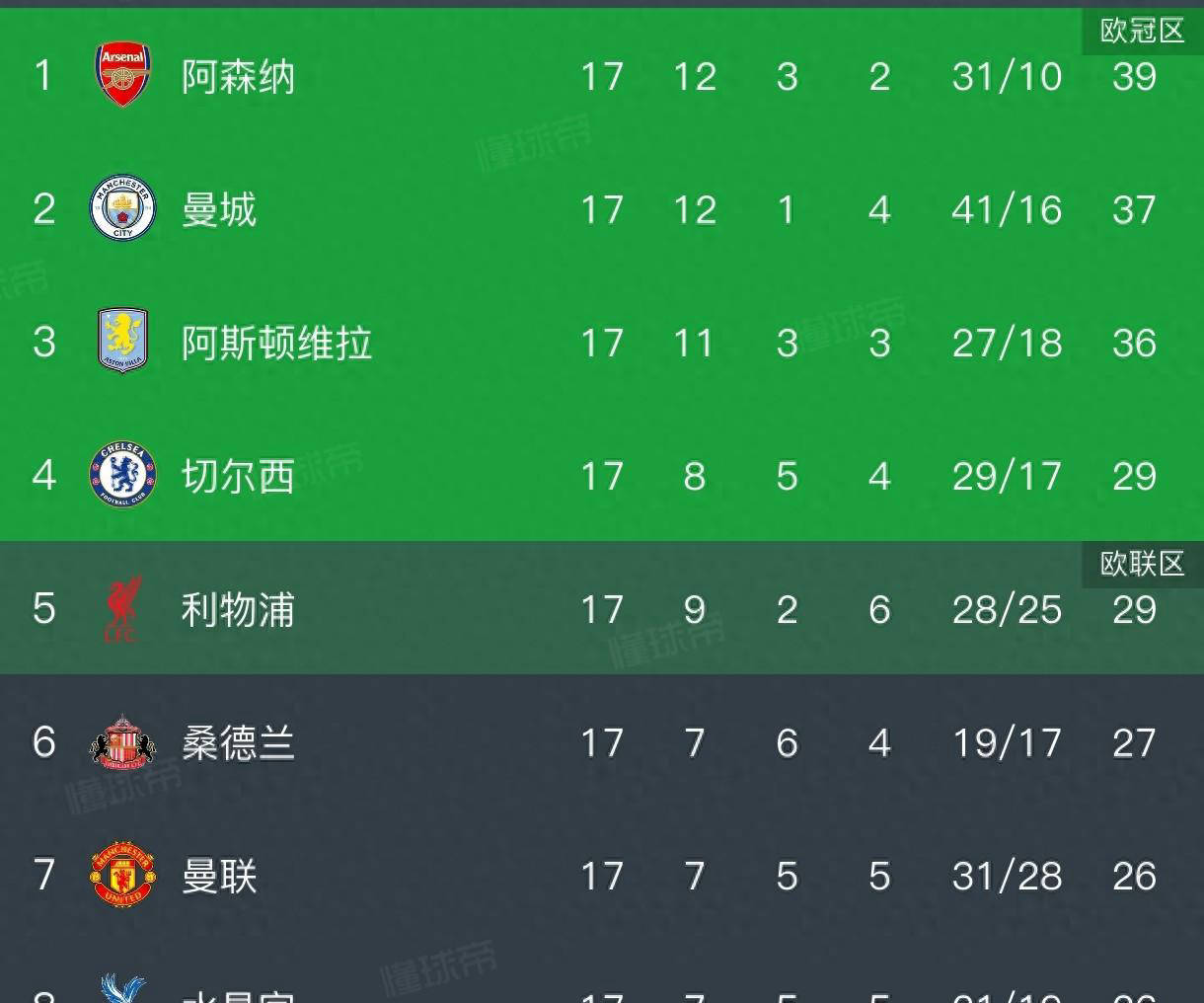 曼英超联赛免费高清直播+实时赛程+积分预测（2025赛季全覆盖）联1-2不敌维拉连续两轮未尝胜绩英超最新积分榜红魔无缘前五