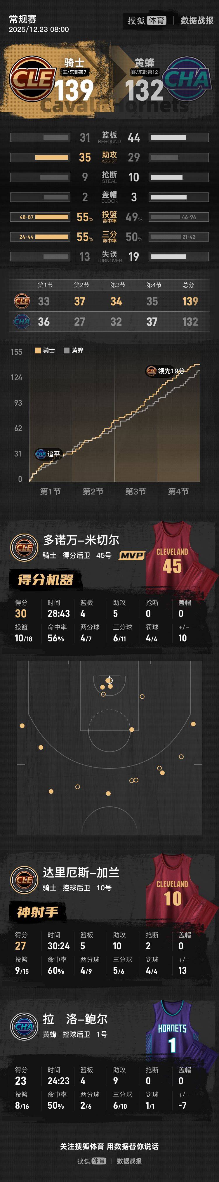 米切尔30分加兰27+10鲍尔23+9 骑士胜黄蜂