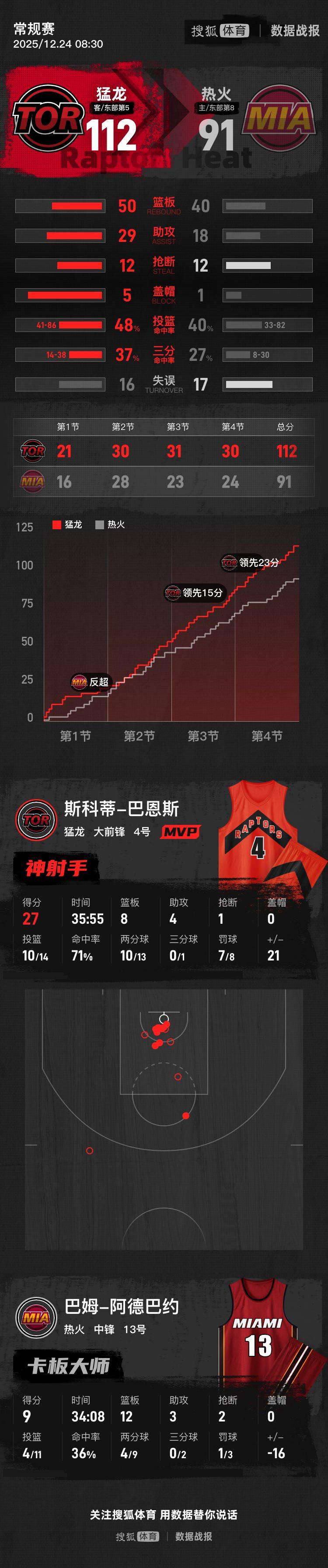 哈克斯21分巴恩斯27+8 热火不敌猛龙3连败