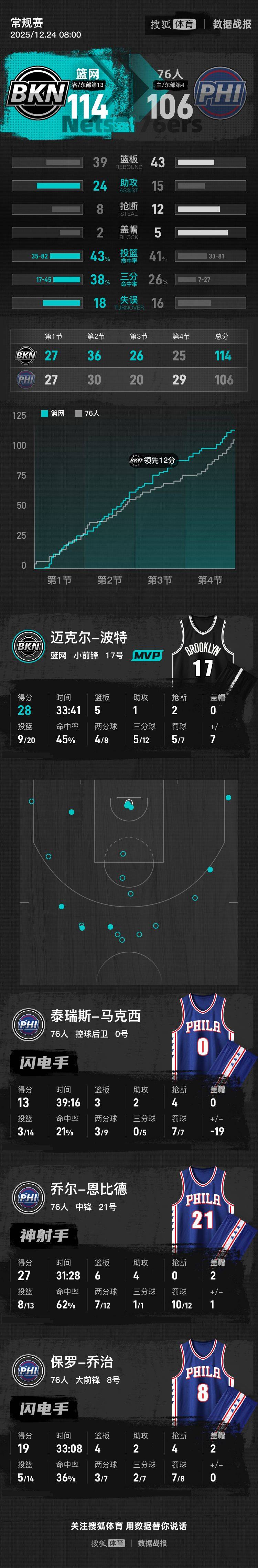 小波特28+5恩比德27+6 篮网险胜76人