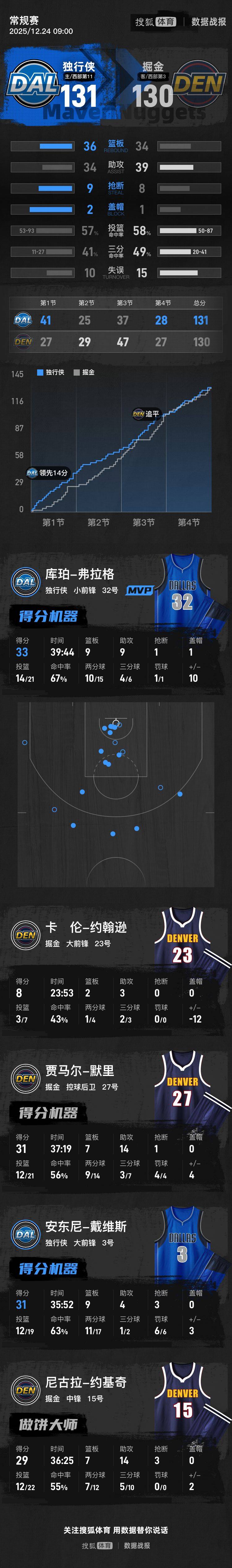 弗拉格33+9+9沃特森失绝杀 独行侠险胜掘金