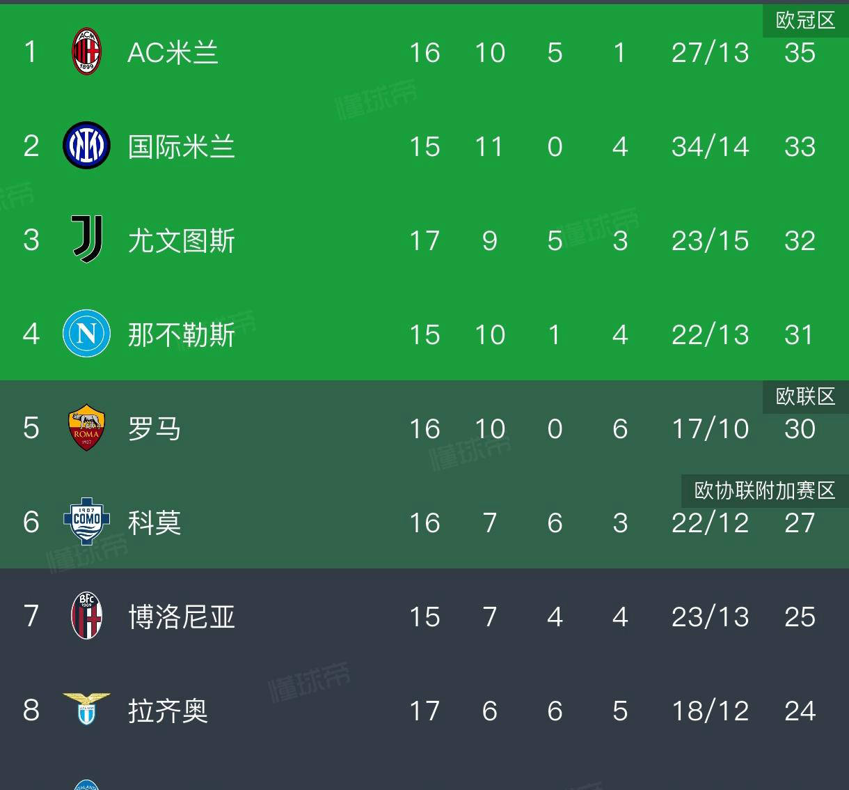 意甲积分榜最新更新：AC米兰3-0完胜维罗纳红黑军团强势登顶！米兰体育- 体育官方网站 世界杯官方指定投注平台