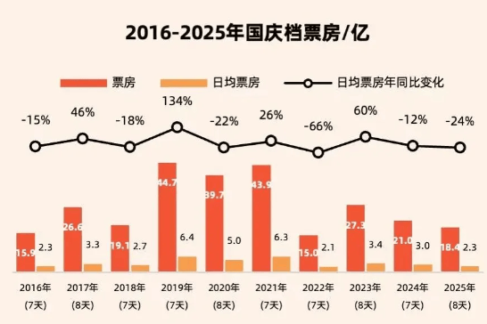 518.32亿收官，《哪吒2》贡献三成票房！喜忧并存的2025年影市，有哪些现象值得深思？