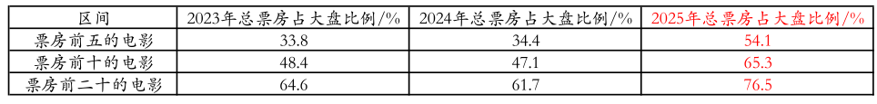 518.32亿收官，《哪吒2》贡献三成票房！喜忧并存的2025年影市，有哪些现象值得深思？