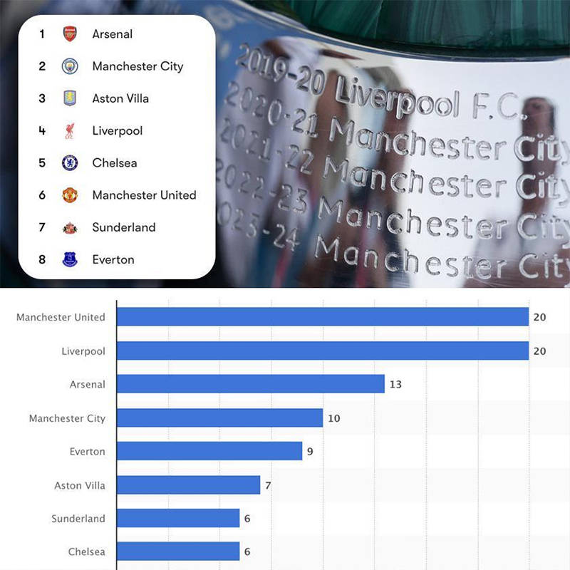 91个冠军！英超迎来历史时刻最成功八队刚好齐聚前八名英超联赛免费高清直播+实时赛程+积分预测（2025赛季全覆盖）