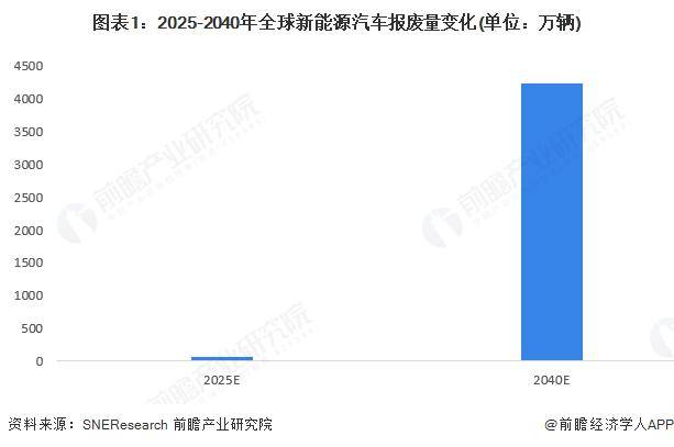 【前瞻分析】2025年全球电池回收行业回收情况及市场规模分析(图1)
