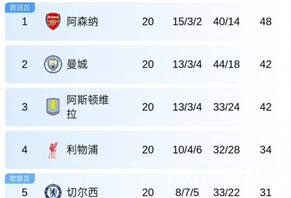 英格兰足球超级联赛一日英超动态全览：瓜帅失分被阿森纳拉开差距曼联内斗再起波澜