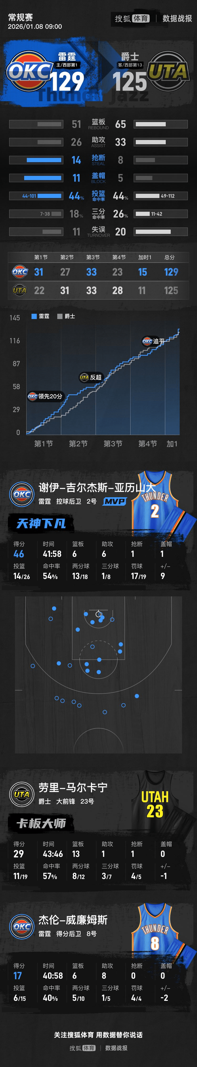 亚历山大46分马尔卡宁29分 雷霆加时胜爵士