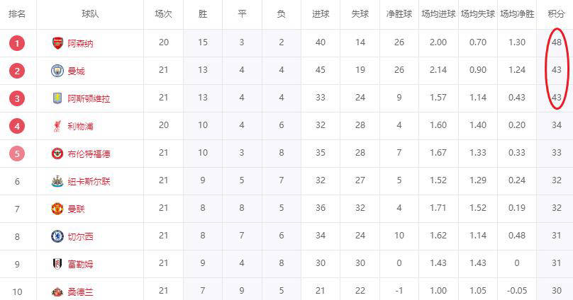 “英超积分榜大变天！多队接连失分阿森纳迎来