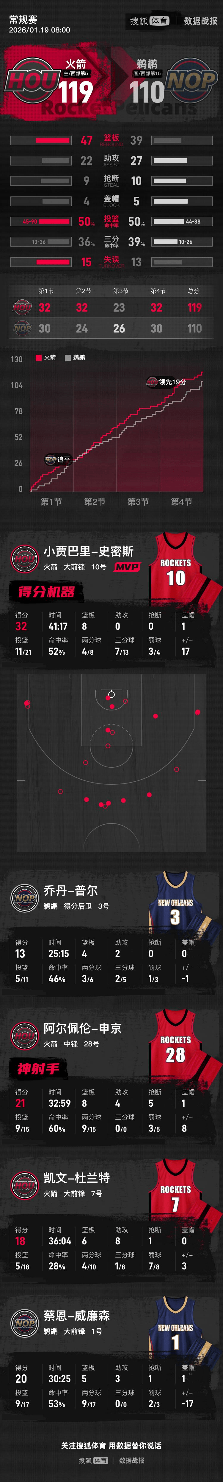 杜兰特里程碑史密斯32分 火箭轻取鹈鹕