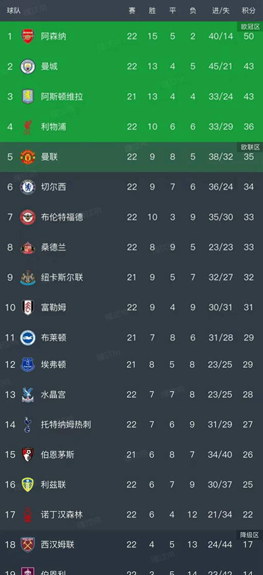 英格兰足球超级联赛英超第22轮战罢：7场比赛尘埃落定最新积分榜全面更新！