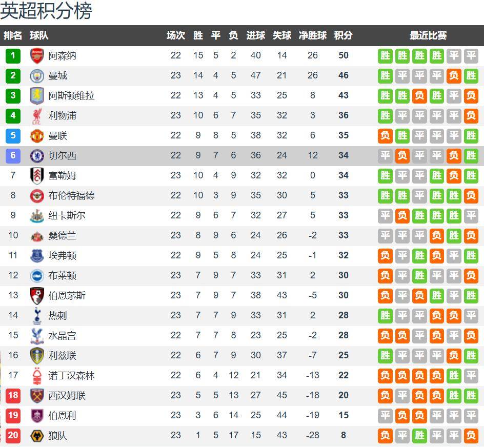 英超联赛免费高清直播+实时赛程+积分预测（2025赛季全覆盖）CCTV5+直播水晶宫vs切尔西：水晶宫分崩离析 切尔西客场要3分