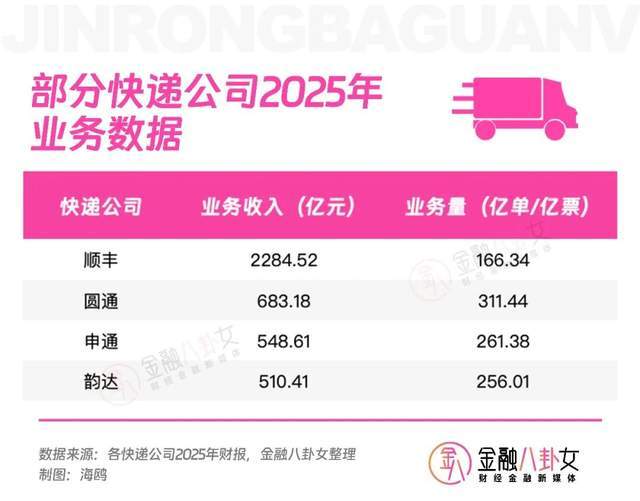 快递圈开年第一瓜:离婚13年的申通女王,突然被前夫追讨2.8亿