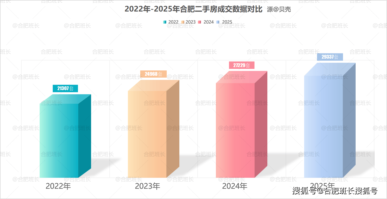 博鱼体育- 博鱼体育官网- APP下载世界杯指定平台2025年合肥二手房数据盘点：刚需韧性强劲150万以下占比超73%！