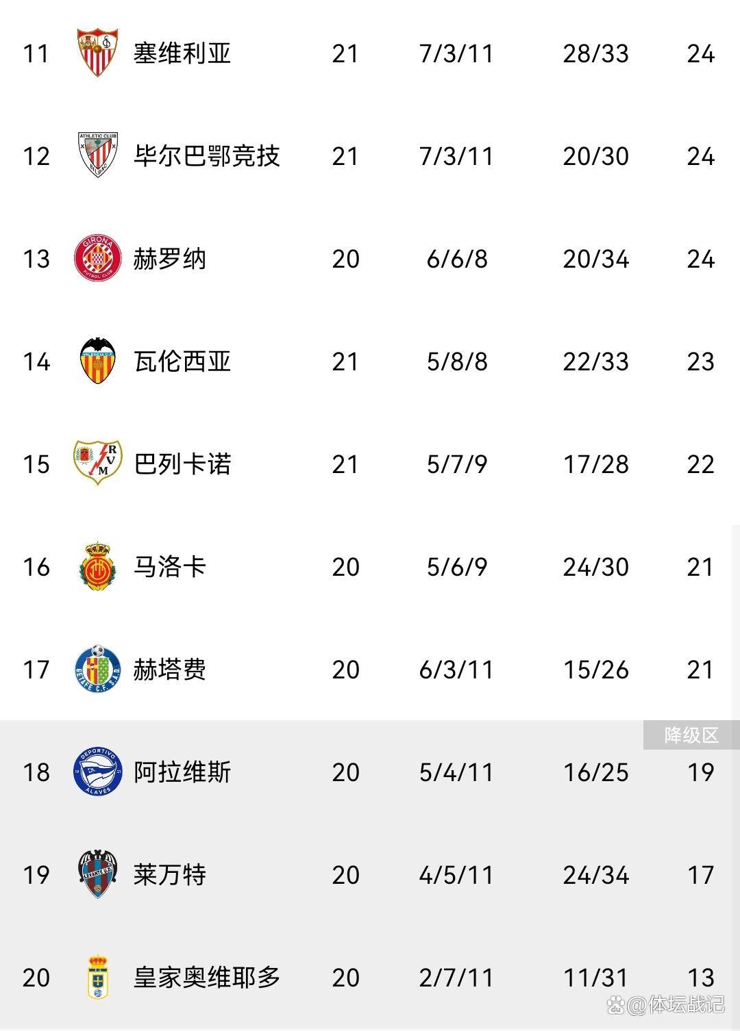 随着西班牙人2-3毕巴1-2西班牙足球甲级联赛皇马2-1黄潜登顶西甲最新积分榜出炉