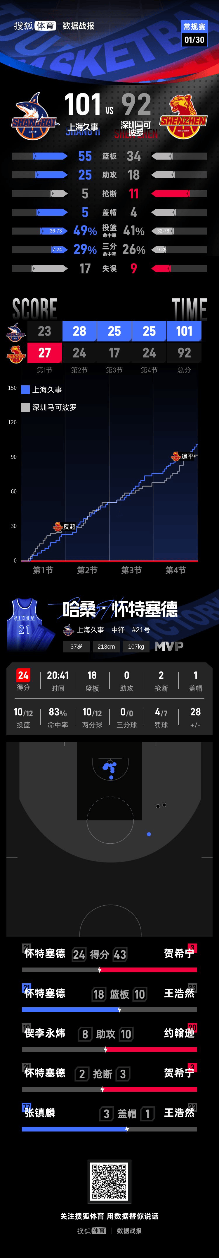 怀特塞德24+18贺希宁空砍43分 上海力克深圳