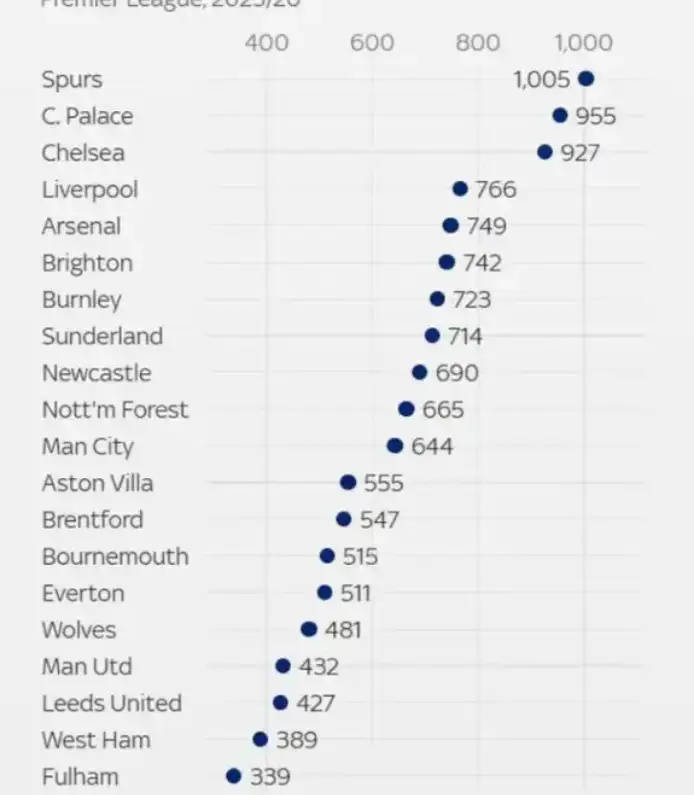 热刺赛季初表现不错为什么后来成绩会急英格兰足球超级联赛转直下表现不佳？