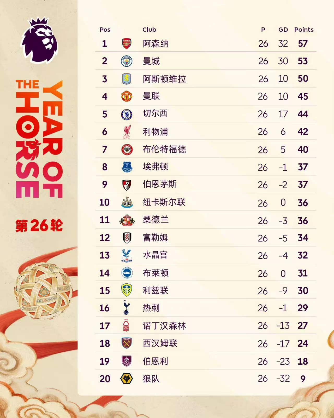 英超联赛免费高清直播+实时赛程+积分预测（2025赛季全覆盖）英超26轮战罢 阿森纳4分领跑 2022-23赛季同期阿森纳5分领跑丢冠