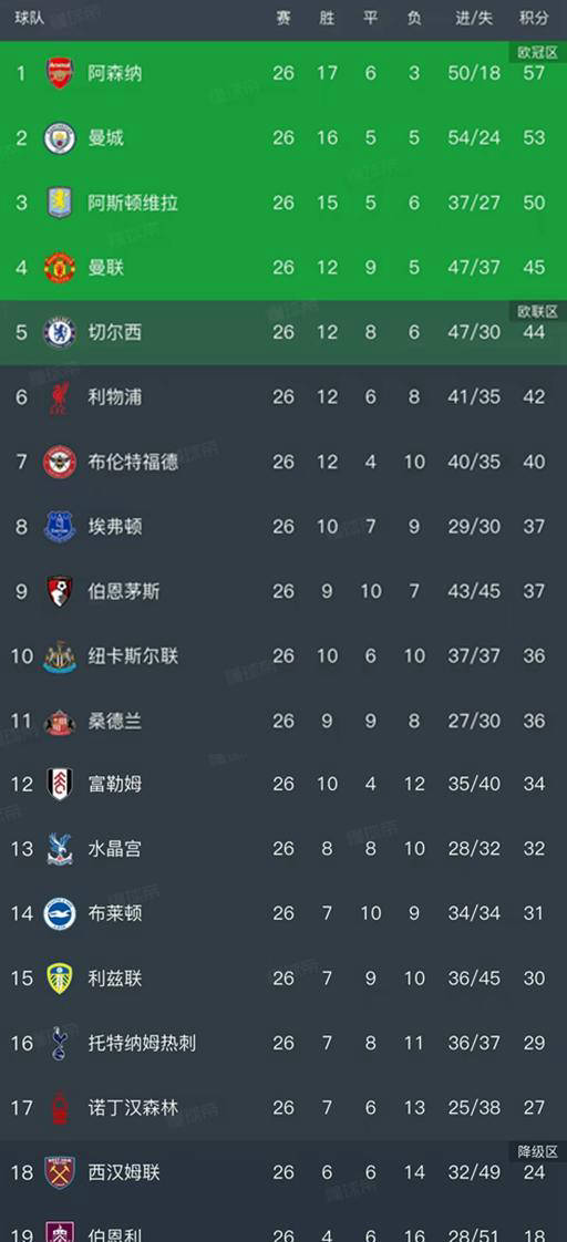 英格兰足球超级联赛英超第26轮最新排名揭