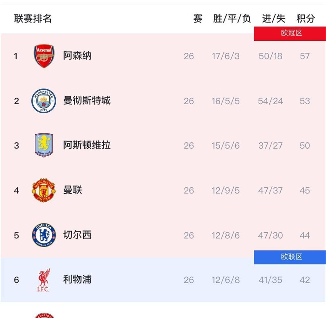 英超争英超联赛免费高清直播+实时赛程+积分预测（2025赛季全覆盖）冠大戏要提前剧终？曼城这追赶速度让枪手心凉半截